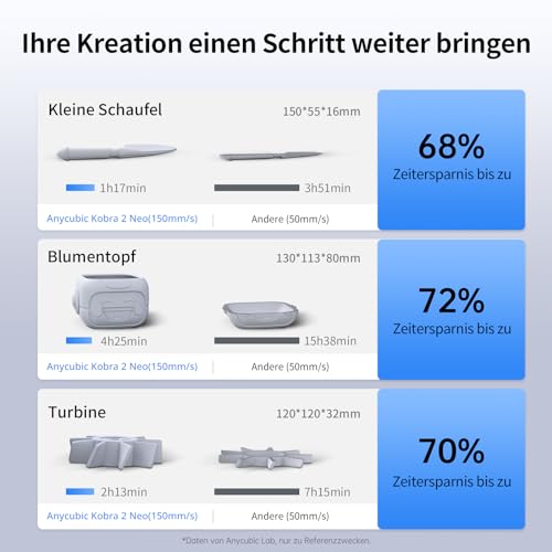 Anycubic Kobra 2 Neo 3D-Drucker, 5-mal Schneller Hochgeschwindigkeits mit 250mm/s, 3D-Printer mit LeviQ 2.0 Auto-Leveling, Neuer Extruder und Kühlungssystem, Druckgröße 220x220x250mm – Bild 4